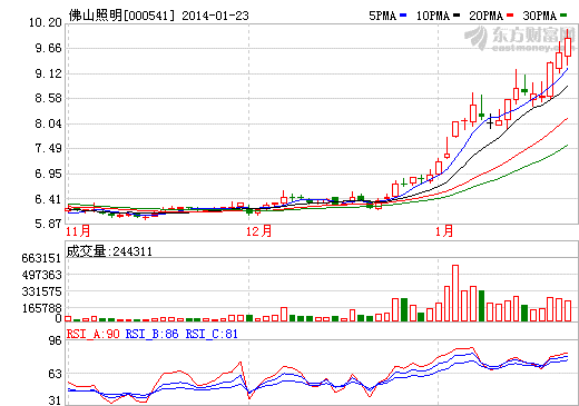 佛山照明閑置資金入市 擬2000萬(wàn)用于打新股