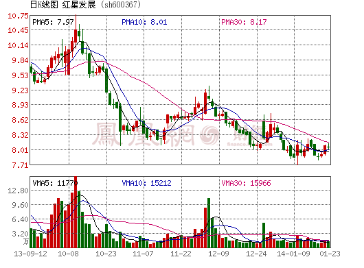 青島國資委招婿期滿 紅星發(fā)展錳業(yè)務(wù)去向成謎