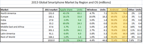 谷歌：2014年智能終端市場的“大主宰”？