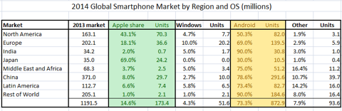 谷歌：2014年智能終端市場的“大主宰”？