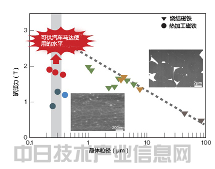 電動車輛性能將超過汽油車 憑材料革新突飛猛進