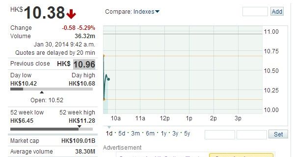 都是收購惹得禍 聯(lián)想市值兩個(gè)交易日蒸發(fā)265億港元