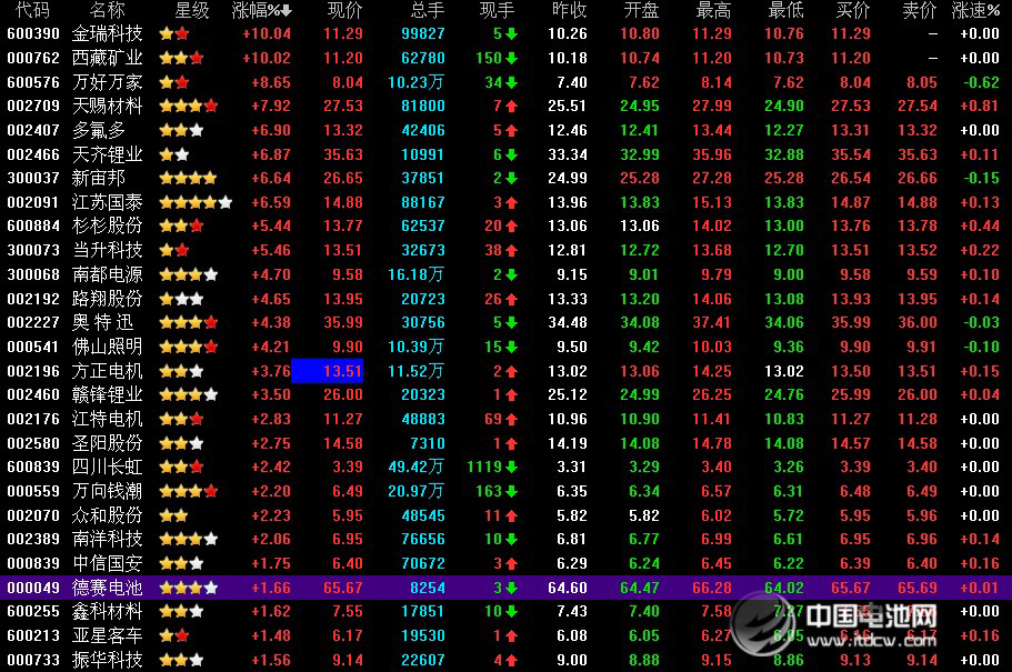 鋰電池概念全面爆發(fā) 金瑞科技、西藏礦業(yè)漲停