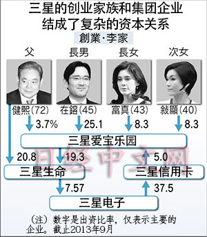 三星減速（下）：誰來繼承三星“王國”？