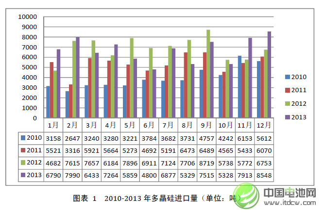 2013年中國多晶硅進(jìn)口量繼續(xù)大幅增長