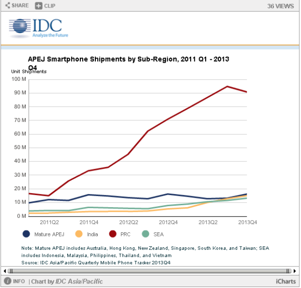 智能手機行業數據