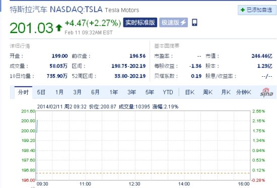 特斯拉股價(jià)