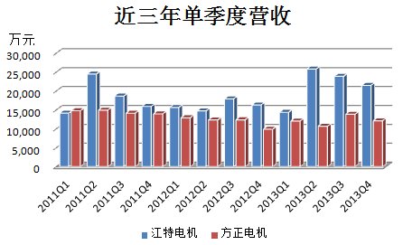 江特電機PK方正電機 新能源汽車誰立潮頭？