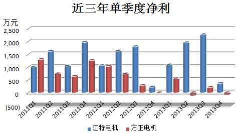 江特電機PK方正電機 新能源汽車誰立潮頭？