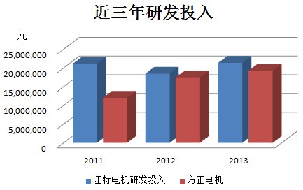 江特電機PK方正電機 新能源汽車誰立潮頭？
