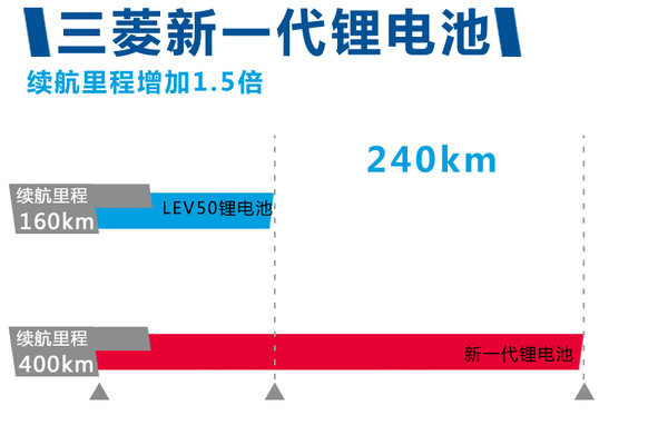 日本三菱研發新一代鋰電池 續航里程將翻倍