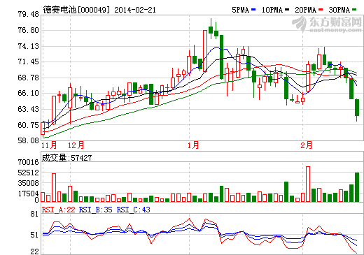 德賽電池股價(jià)走勢(shì)圖
