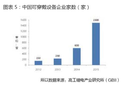 穿戴設備產(chǎn)品滲透率急速提升 同比增長151%