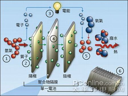 燃料電池VS鋰電池 誰的性能更佳更有市場(chǎng)