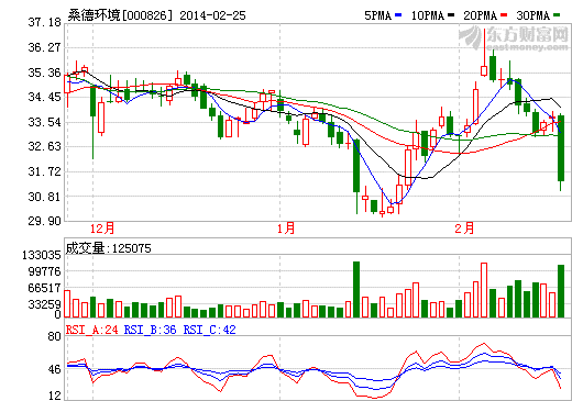 桑德鋰電池二期項目年底完工 后年營收料達百億