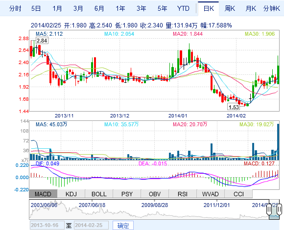 比克電池股價走勢圖-中國電池網(wǎng)  