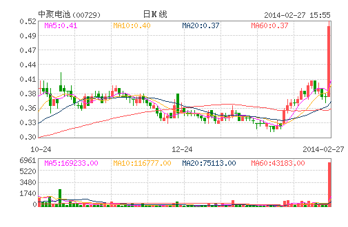 中聚電池暴升超31% 電動車題材炒作熾熱