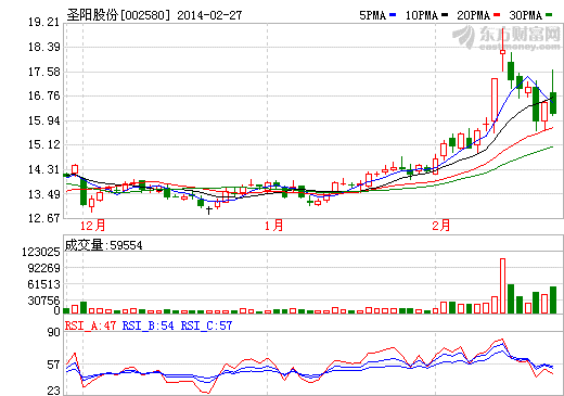 圣陽(yáng)股份股價(jià)走勢(shì)圖