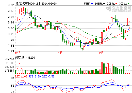 江淮汽車股價(jià)走勢(shì)圖