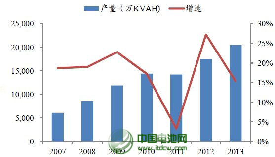 1月鉛蓄電池行業(yè)開工率降6.28% 出口市場大增