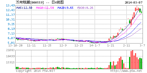 萬向錢潮電動車概念遭爆炒 風(fēng)險大于機會