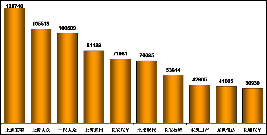 2014年2月乘用車市場現狀及未來市場展望