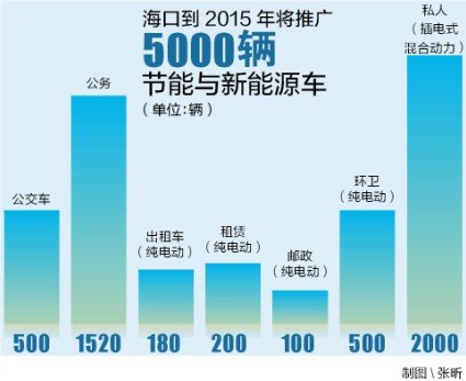 海口將推5000輛新能源汽車(chē) 將向公交等六領(lǐng)域推廣