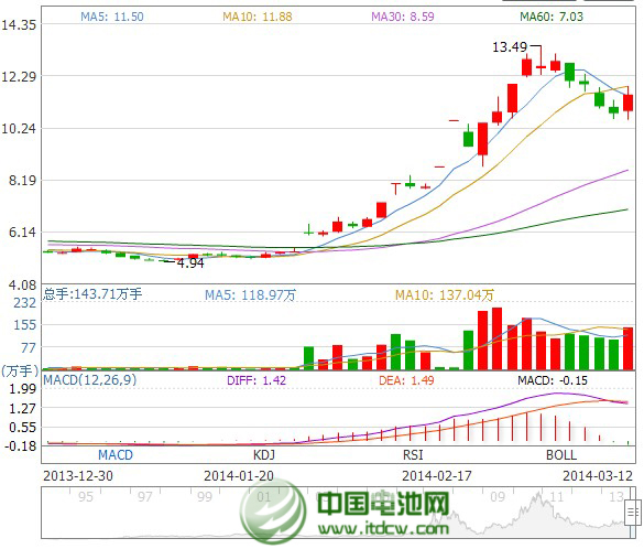 萬向錢潮股價(jià)走勢(shì)圖