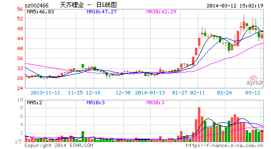 天齊鋰業(yè)股價(jià)走勢圖
