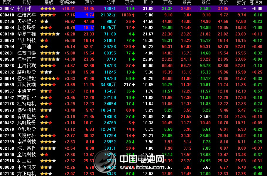 電解液強(qiáng)勢上攻  鋰電池板塊輪動(dòng)卷土重來