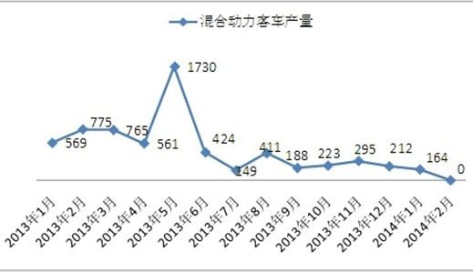 補貼政策難判斷 非插電式混動客車2月產量降至零