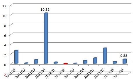 比亞迪近三年來單季度凈利潤(rùn)（億元）