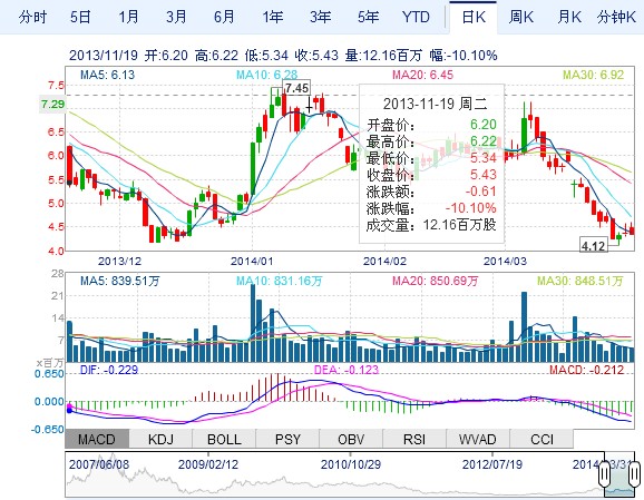 英利巨虧20億 苗連生何時能等到春天？