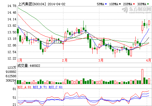 上汽集團做電商 淺嘗輒止還是徹底變革？