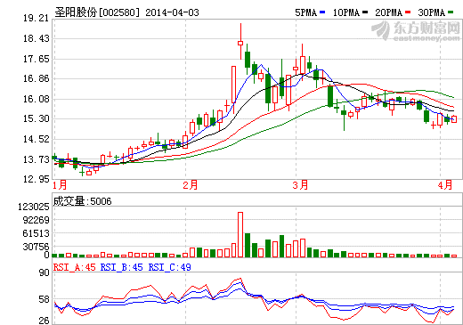 圣陽股份2013年實現(xiàn)營收10.18億元 利潤減65.2%