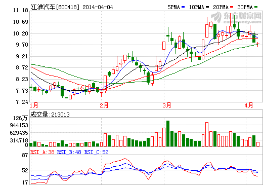 江淮電動(dòng)車供貨從訂單改為常規(guī)化 國(guó)資改革待安排