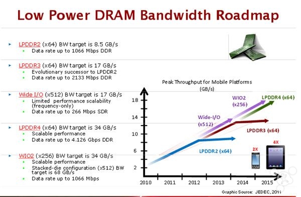 新型技術內存或改善2014年蘋果產品電池表現