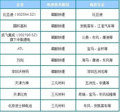 國(guó)內(nèi)部分動(dòng)力鋰電池企業(yè)技術(shù)路線情況