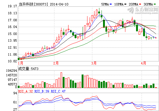 當(dāng)升科技料一季虧190萬-220萬 虧損幅度同比收窄