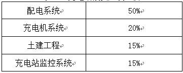 國網首輪電動車設備招標結果出爐在望 充電樁板塊上漲2%