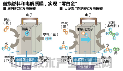 燃料電池：改進(jìn)燃料實(shí)現(xiàn)低價(jià)安全 將用于汽車和家庭