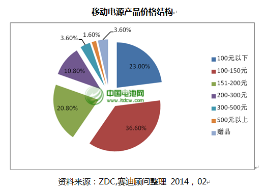 移動電源產品價格結構