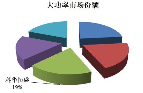 科華恒盛連續16年蟬聯中國本土UPS銷售冠軍