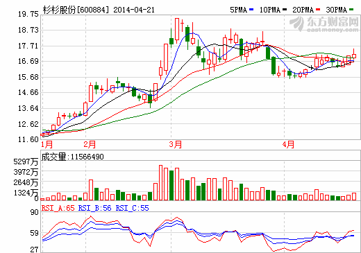杉杉股份：2013年實現(xiàn)凈利潤1.84億元 同比增長15.7%