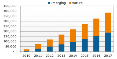 2013年度平板電腦市場分析數據