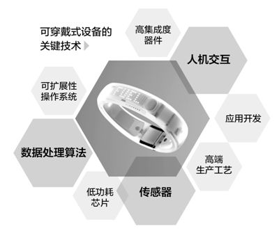從眼鏡、手環(huán)到衣物 智能穿戴產品靠譜嗎？