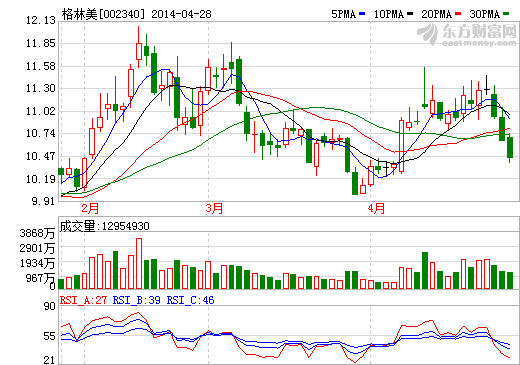 格林美：一季度凈利預增45%-65% 2014年業(yè)績增長提速