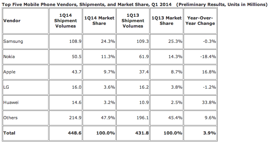 Q1智能手機戰況：三星瘋狂依舊 華為聯想擠進前五