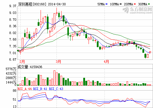 深圳惠程：去年凈利下降逾四成 看點在鋰電池隔膜