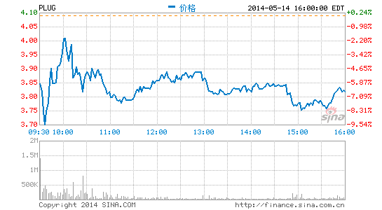 美股燃料電池板塊走低 普拉格下跌5%